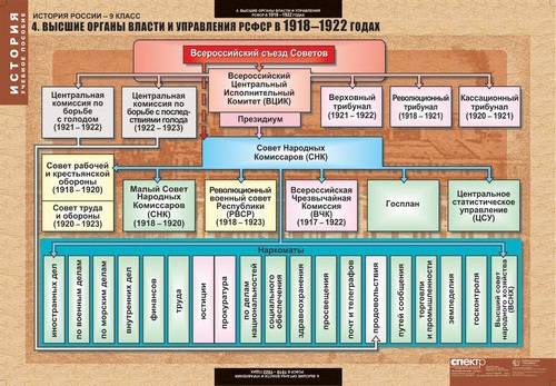 Схема органы советской власти